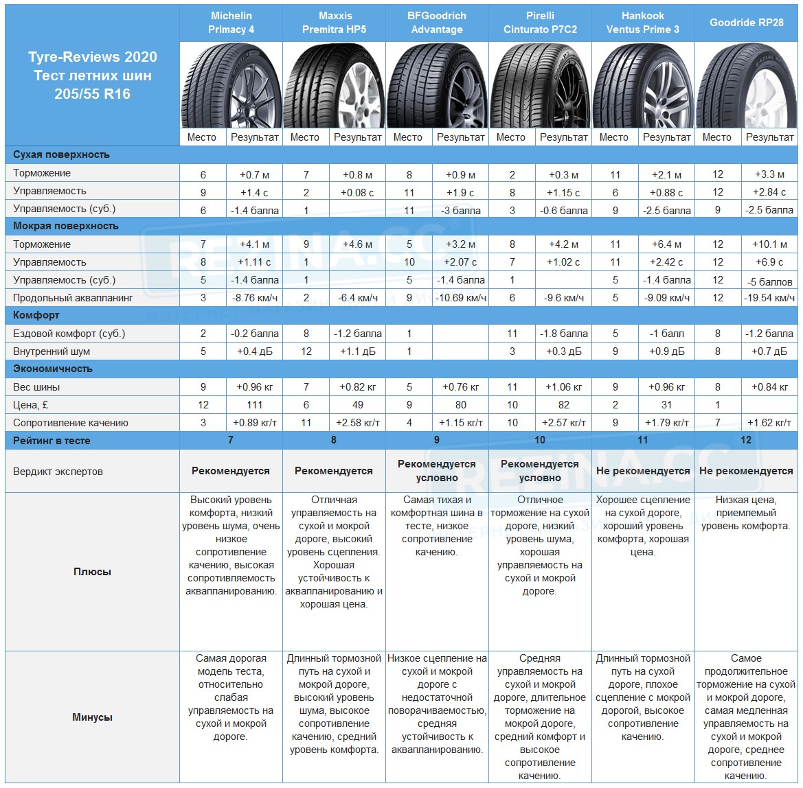 Tyre Reviews - 2020: Тест летних шин размера 205/55 R16 | Блог Rezina.cc