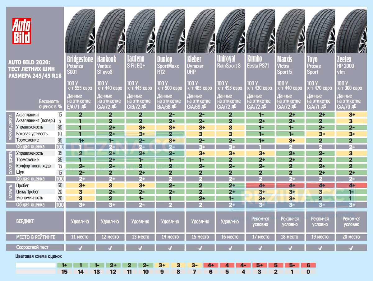 Лучшие летние шины размера 245/45 R18: тест Auto Bild, 2020 | Блог Rezina.cc